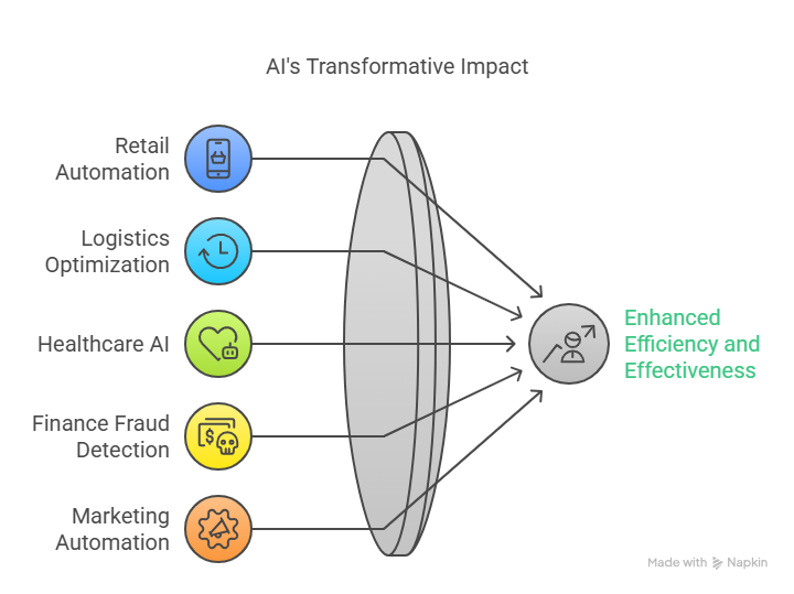 Using AI for Automation(2026)