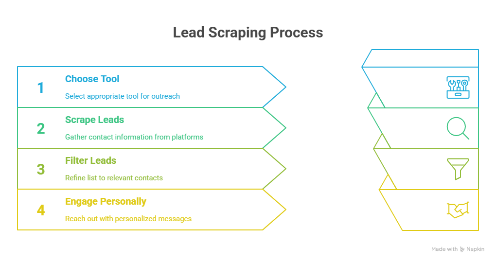 2026’s Best Lead Scraper Tools for Effective Lead Scraping