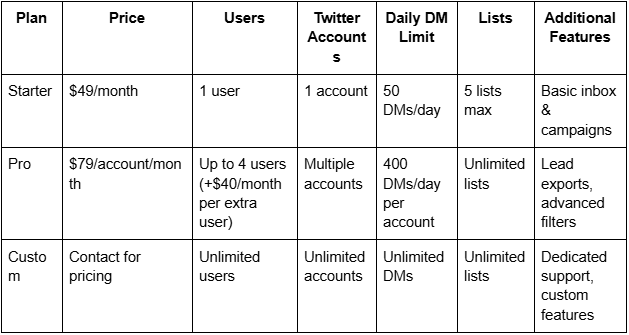 TweetDM Review 2026: Is It Worth It For X/Twitter Outreach?