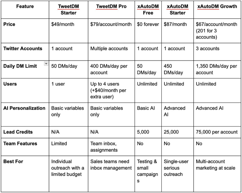 TweetDM vs xAutoDM: Which Twitter Outreach Tool Delivers Better Results