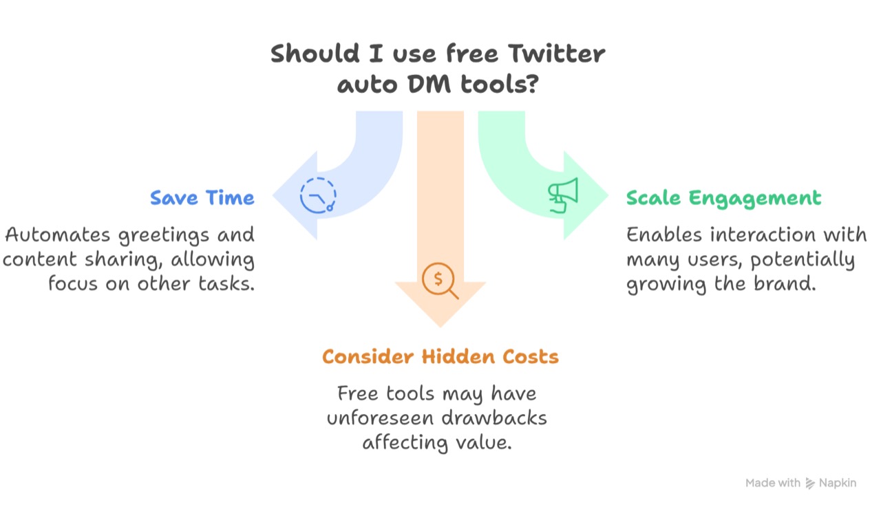 Free Twitter Auto DMs? What's the Catch in 2026?
