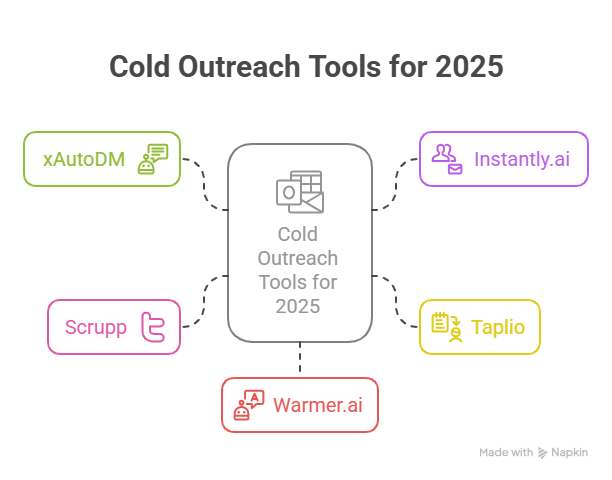 Top Cold Outreach Tools to Use in 2026 (Twitter-Friendly Picks)