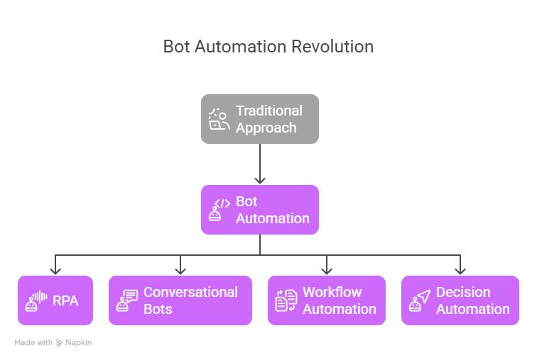 Bot Automation Software: Revolutionize Your Business Operations