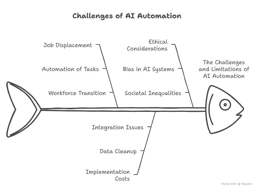 AI Automation: Is It Worth the Hype?