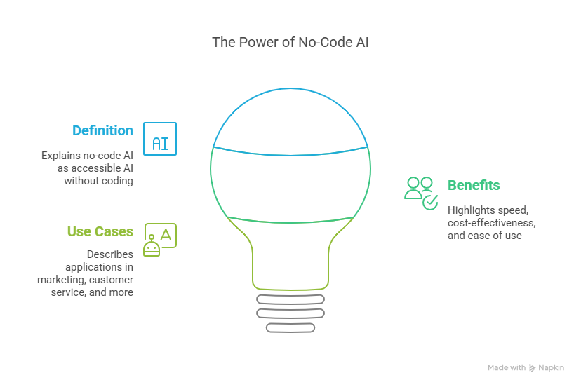 No-Code AI: Find the Perfect Platform to Automate Your Business