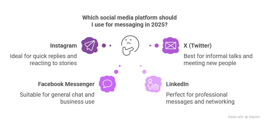 What Does DM Mean on Social Media? A 2026 Guide