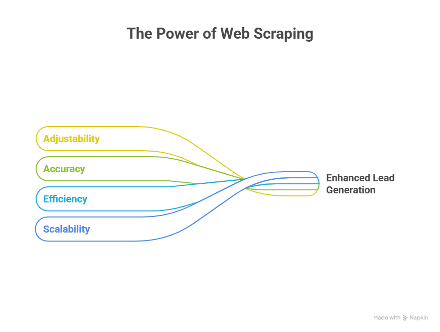 2026’s Best Lead Scraper Tools for Effective Lead Scraping